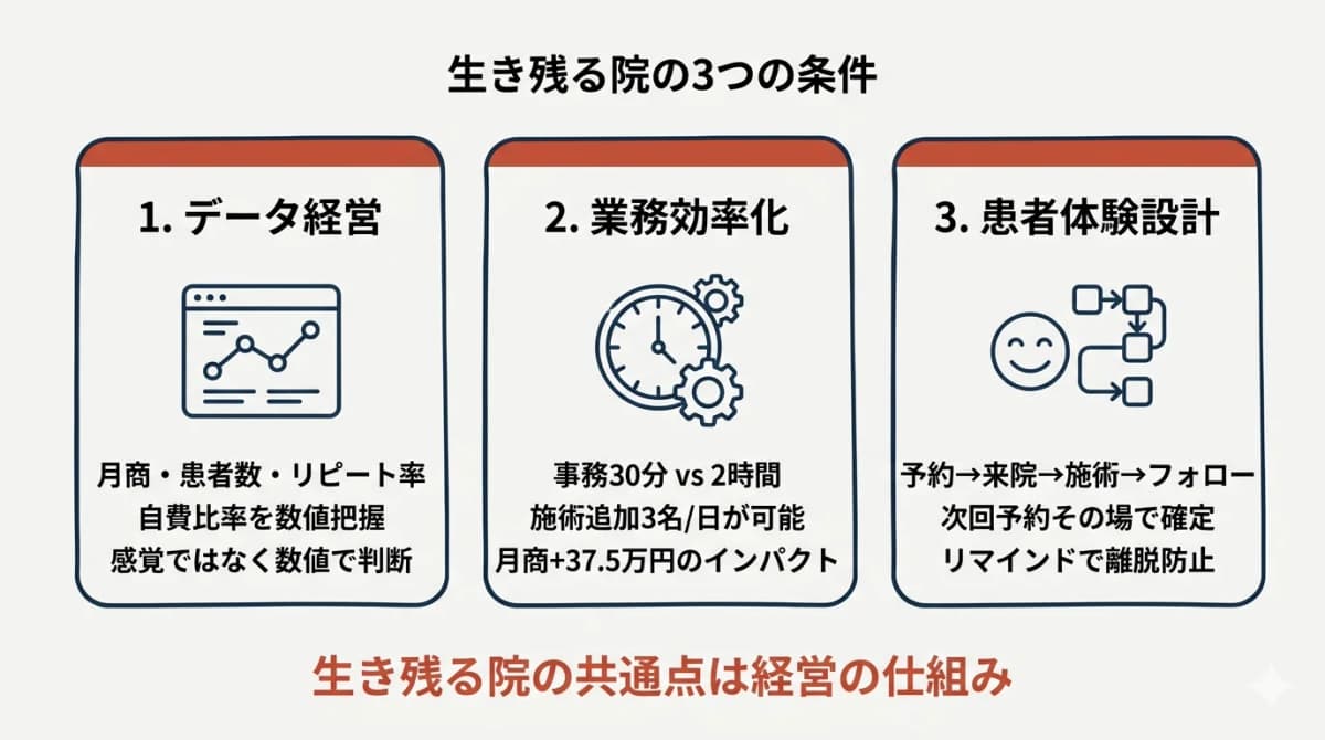 生き残る整骨院の3つの条件