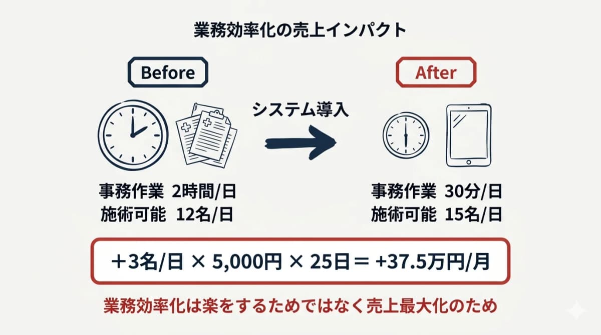 業務効率化による月商インパクトの計算図