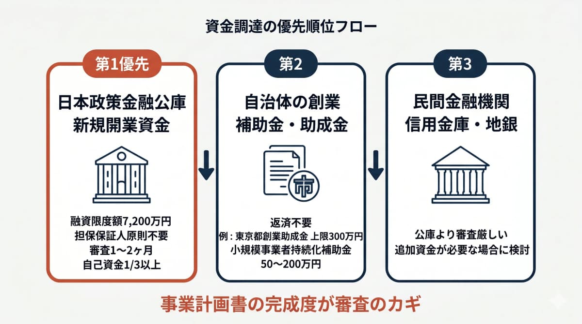 資金調達の優先順位フロー
