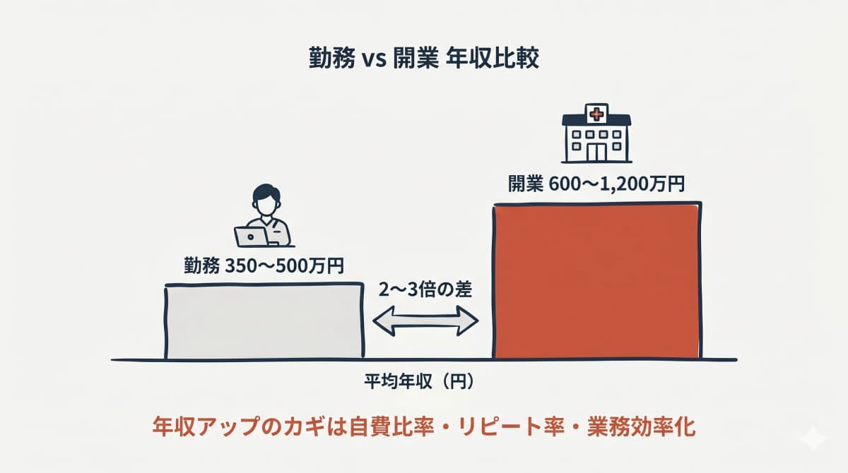 勤務 vs 開業 年収比較グラフ