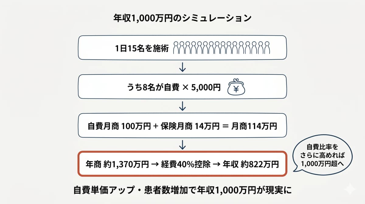 年収1,000万円のシミュレーション計算図