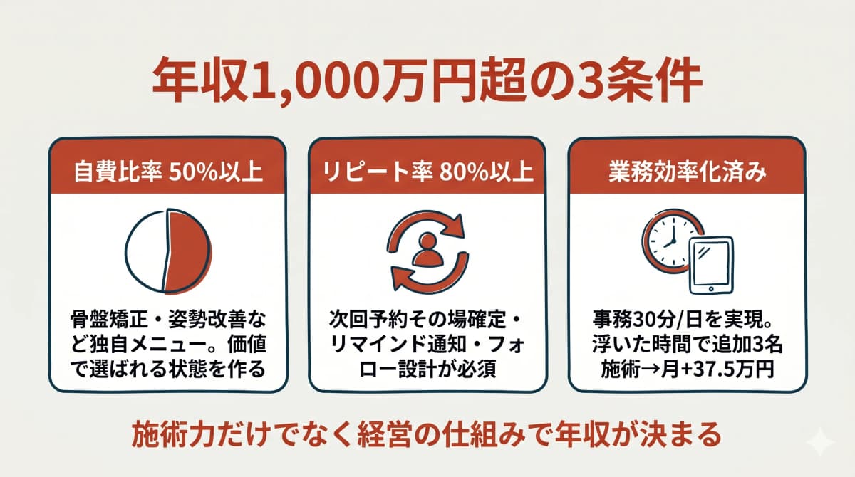 年収1,000万円超の3条件