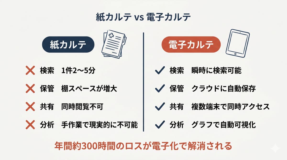 紙カルテ vs 電子カルテ 比較