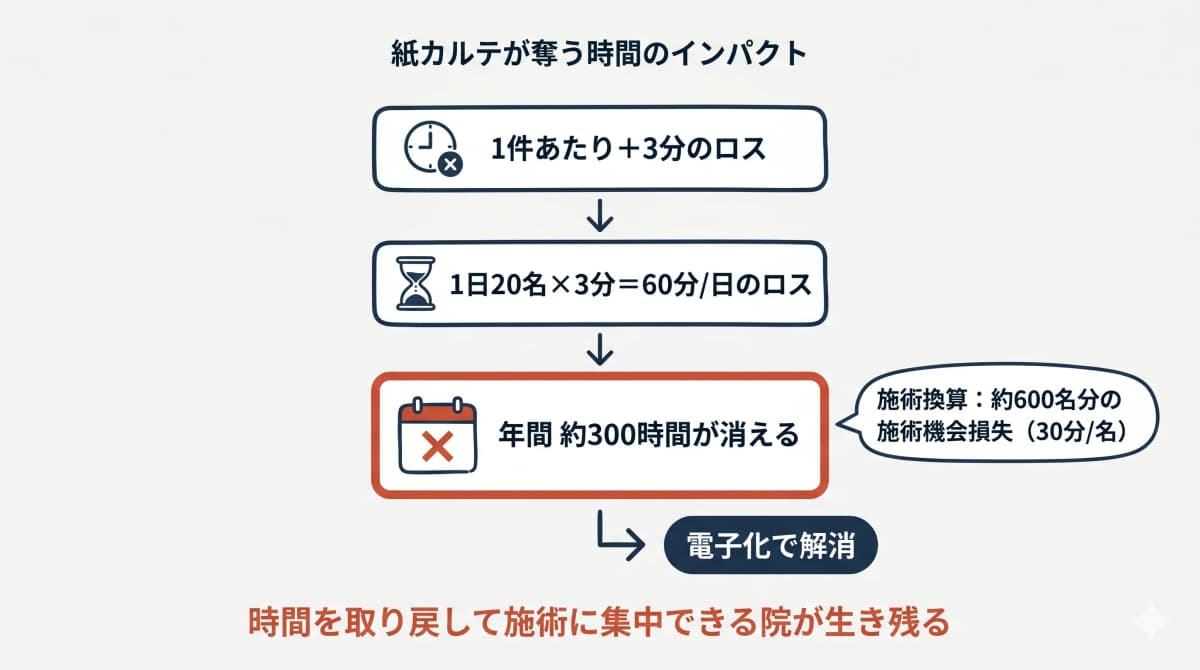 紙カルテが奪う時間のインパクト計算
