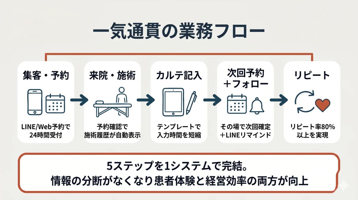 予約→カルテ→顧客管理→リピートの一気通貫業務フロー